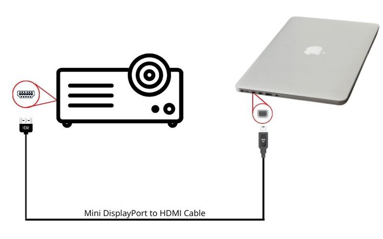 Anschließen des Macbook an einen Projektor über den Thunderbolt-Anschluss