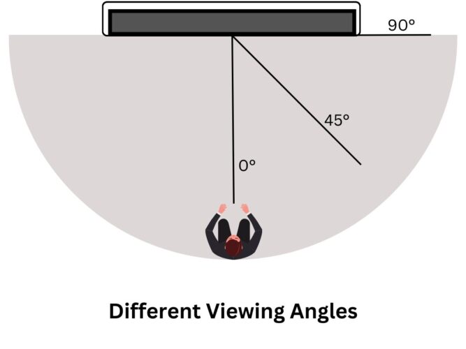 a projector's viewing angles