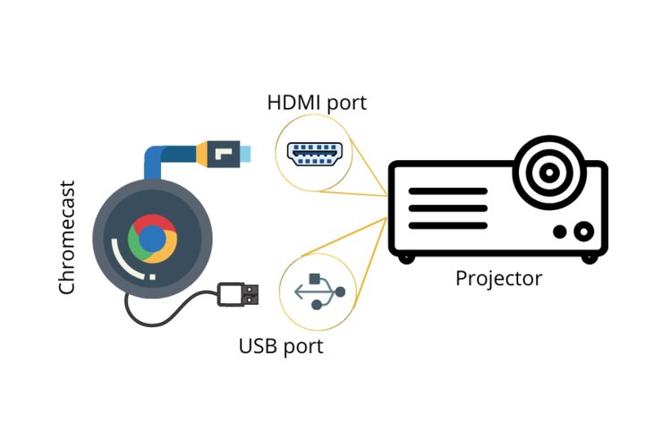 Connect A Tablet To A Projector using chromecast