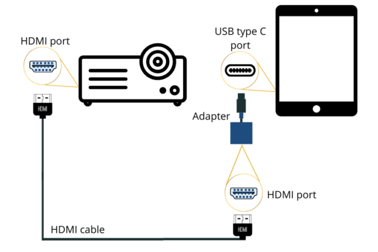 connecting my laptop to projector thru hdmi