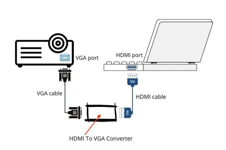 how to connect laptop to svga projector using hdmi