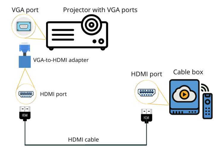 connect projector to cable box using vga hdmi adapter