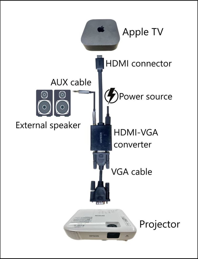 diagram to use HDMI to VGA connector to connect Apple TV to a projector