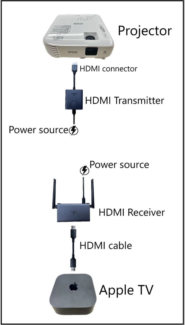 diagram to use wireless HDMI Transmitter and Receiver to connect Apple TV to projector