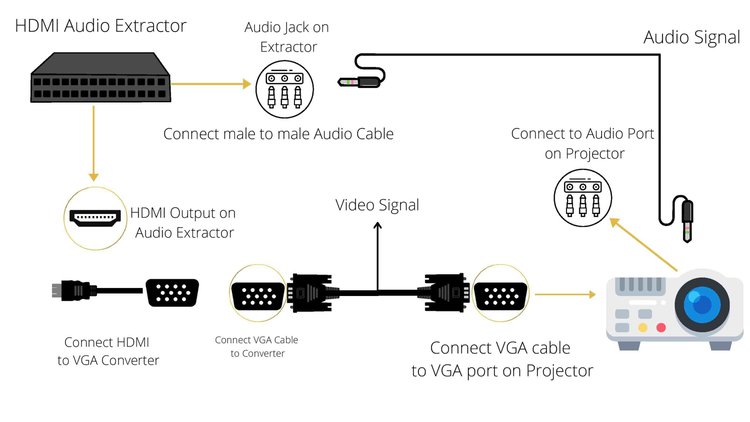 projector firestick diagram connect hdmi connecting signal