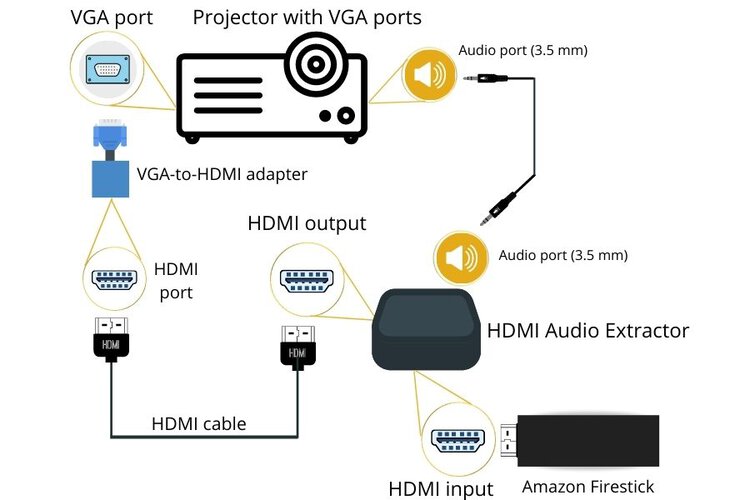 How to Connect my Amazon Fire TV Stick to a Projector? - Pointer Clicker