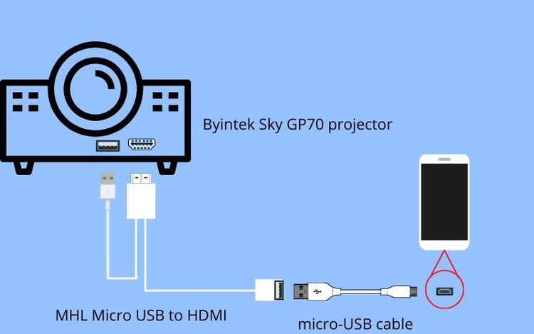 connect an Android to a Byintek Sky GP70 projector