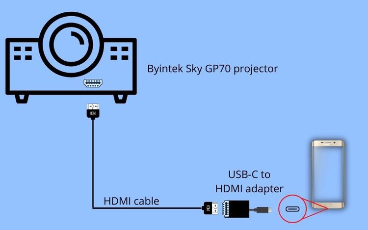 Schließen Sie ein Android-Gerät über HDMI und USB-C an einen Projektor an
