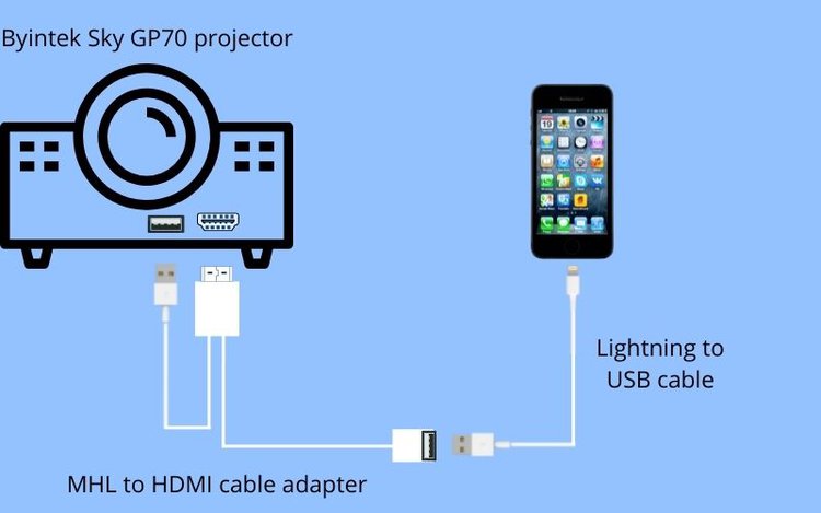 connect an iPhone to a Byintek Sky GP70 projector