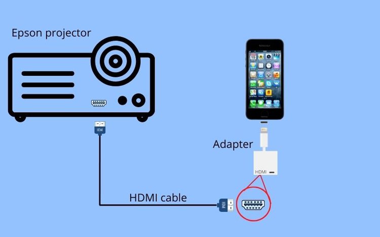 Verbinden Sie das iPhone über einen HDMI-Adapter mit dem Epson-Projektor
