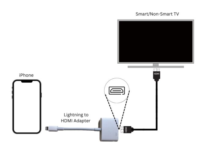 diagram showing how to connect an iphone to the tv's hdmi port