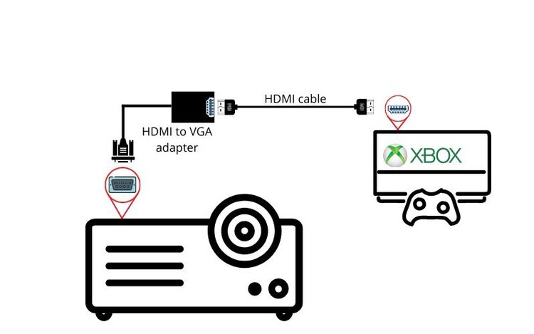 connect Xbox to projector using HDMI to VGA adapter