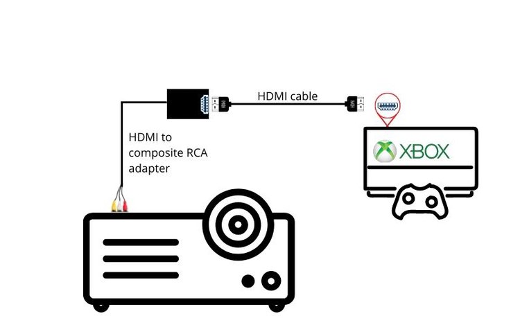 connect Xbox to projector using HDMI to adapter