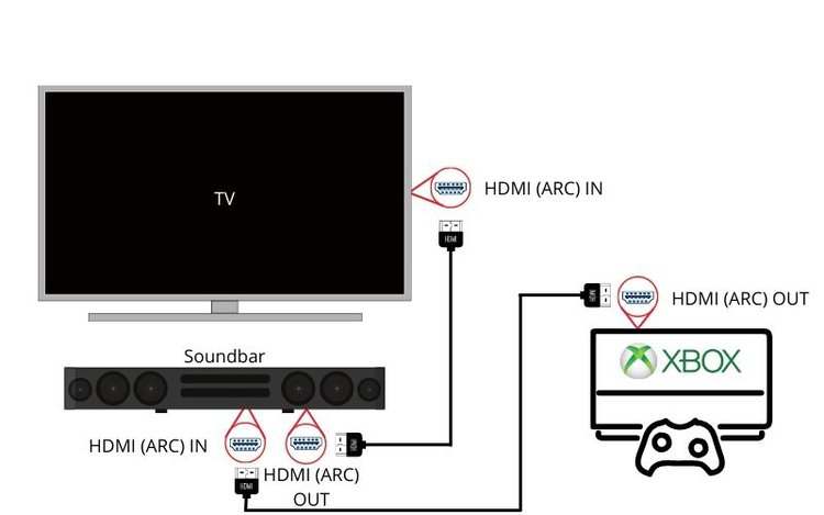 connecting Xbox One to Soundbar via HDMI