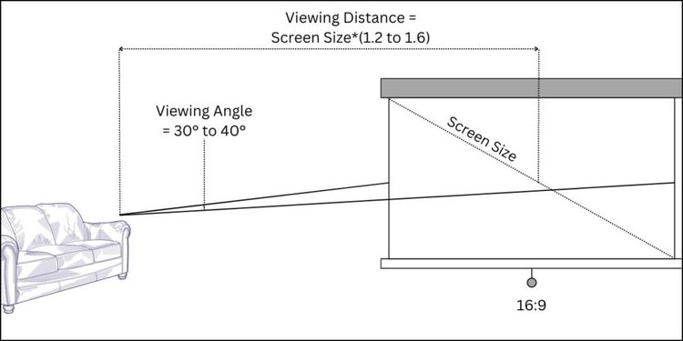 Home Theater viewing distance & angle related to screen size of 16-9 aspect ratio screen