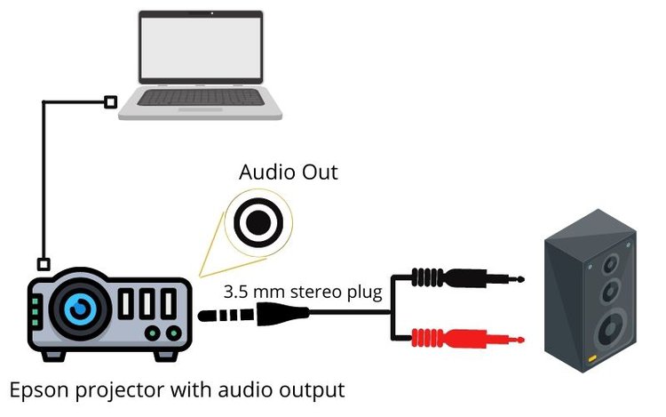 Anschließen des Epson-Projektors mit Audioausgang an den externen Lautsprecher