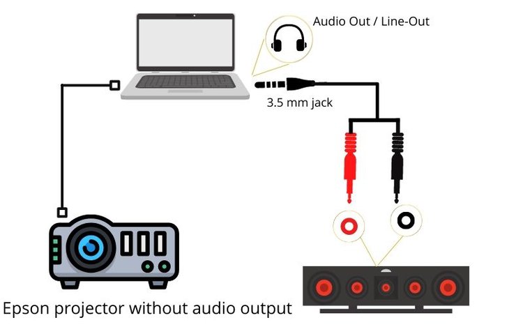 Anschließen des Epson-Projektors ohne Audioausgang an den externen Lautsprecher