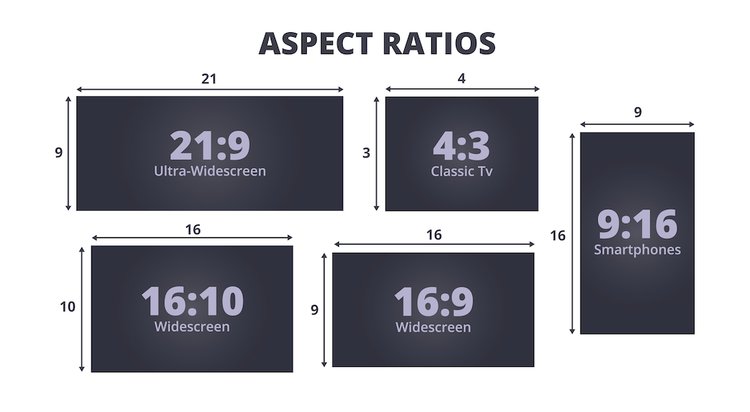 infographic with a set of the most common aspect ratios. 21:9 for Ultra-Widescreen, 16:10 for Widescreen, 16:9 for Widescreen, 4:3 for Classic TV, 9:16 for smartphones. 