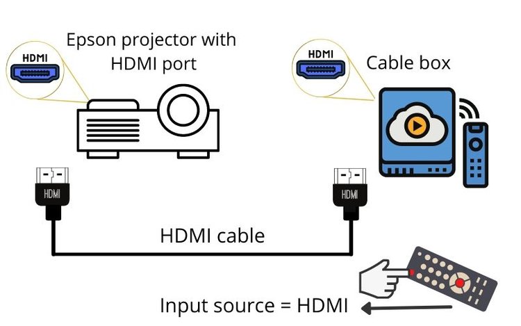 Connecting Cable Box to Epson projector with HDMI