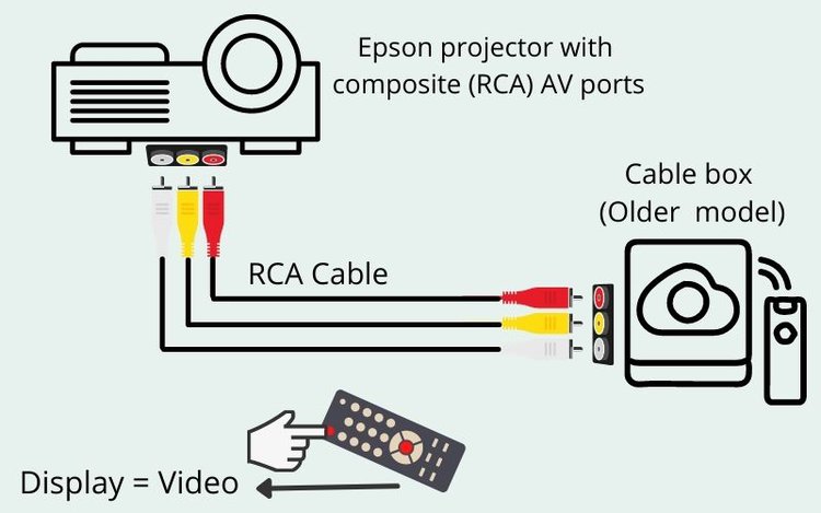Anschließen der Cable Box an den Epson-Projektor mit RCA-Anschluss