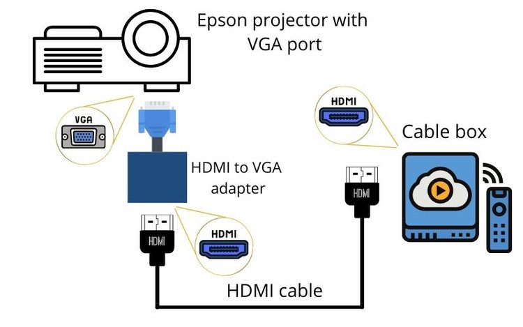 Anschließen des VGA-Epson-Projektors an die Kabelbox