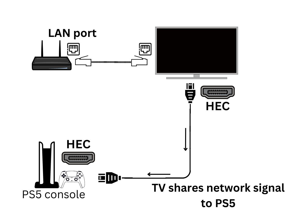 A diagram is showing the connection of HEC from a TV to a PS5