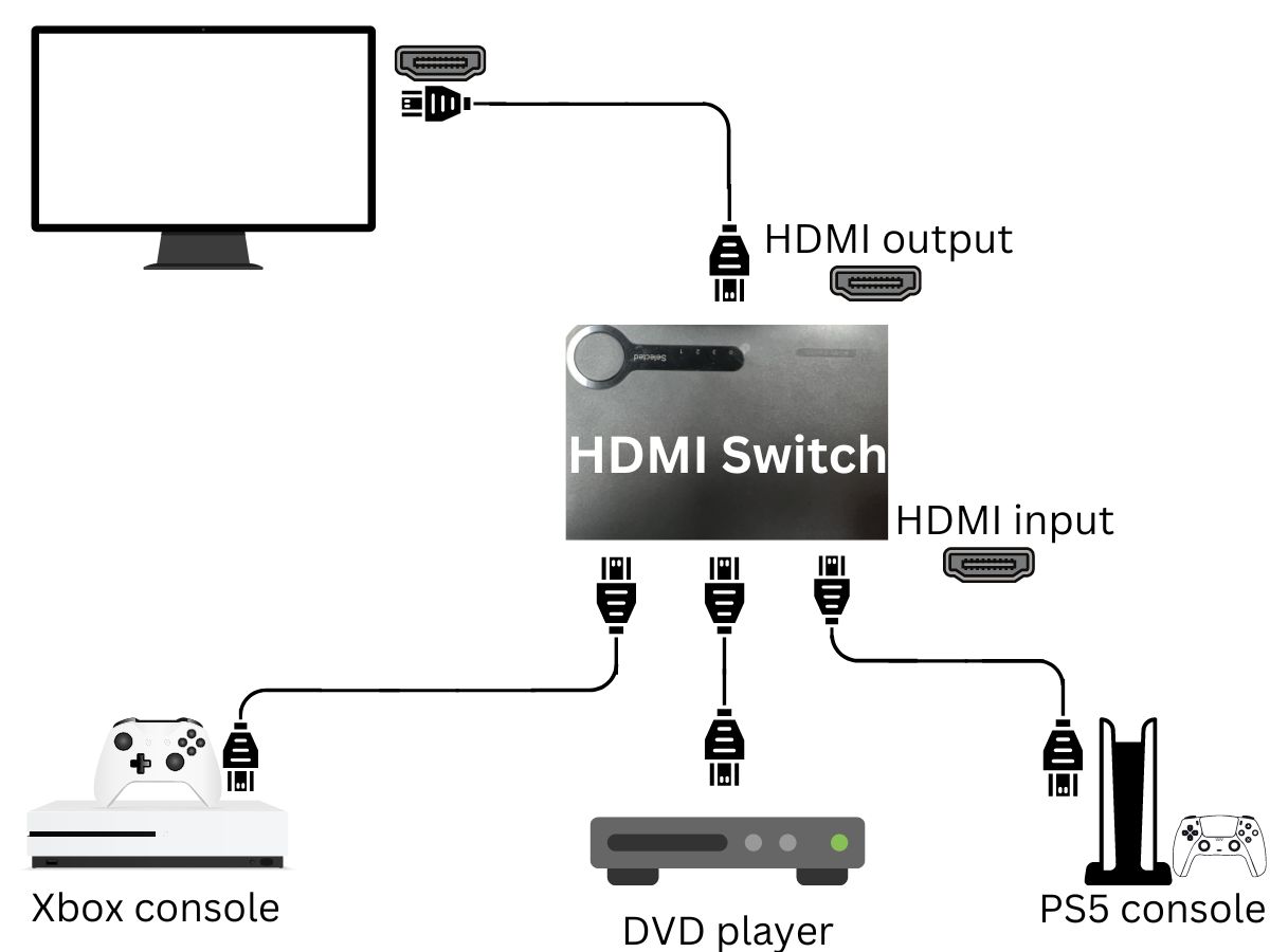 An HDMI Switch connecting to a monitor via HDMI port, and the other devices connected to the HDMI switch