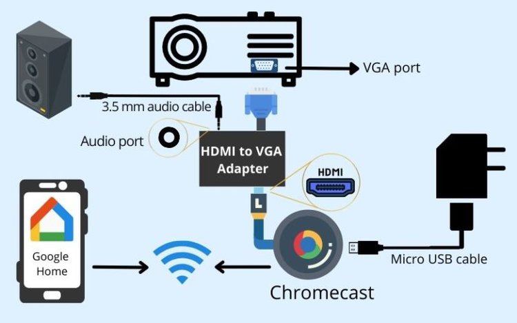 How To Connect a ChromeCast to a TV/Projector Without an HDMI Port ...