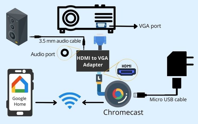 how to connect a laptop to a projector without vga or hdmi