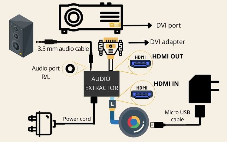 Chromecast an einen DVI-Projektor anschließen