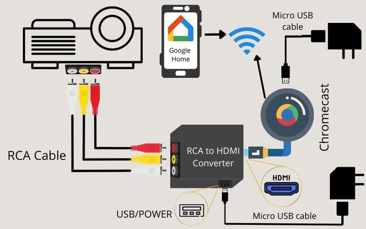 Chromecast an einen RCA-Projektor anschließen