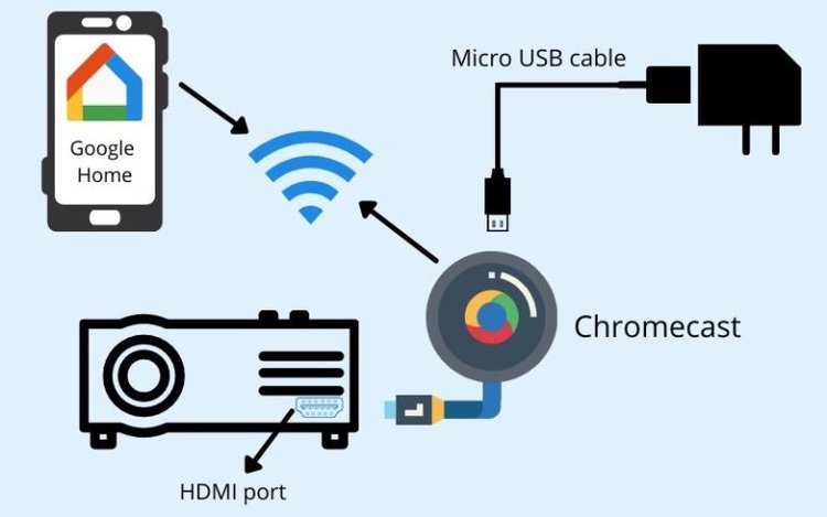 How To Connect A ChromeCast To A TV/Projector Without An HDMI Port ...