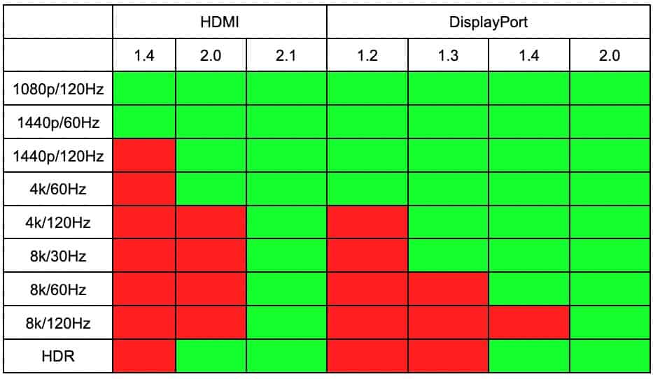 DisplayPort and HDMI Comparison Table