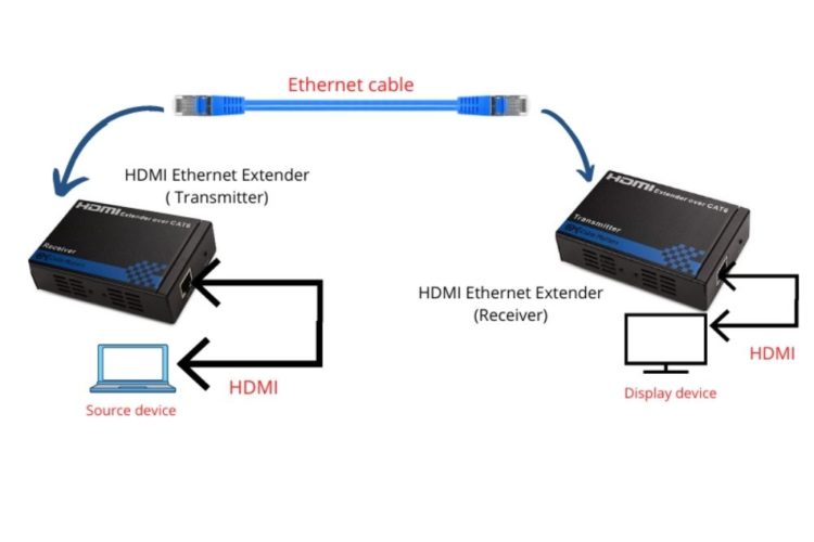 HDMI Over ethernet