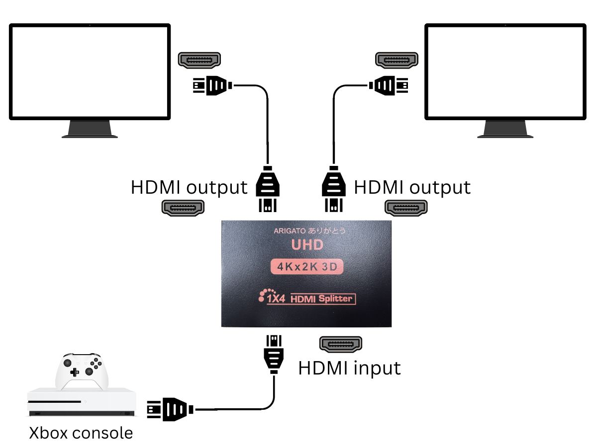 HDMI splitter connected from a PS5 to two monitors via HDMI cables