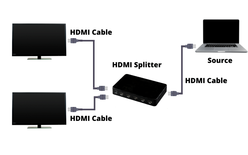 Share HDMI signal from a laptop to two displays using an HDMI splitter