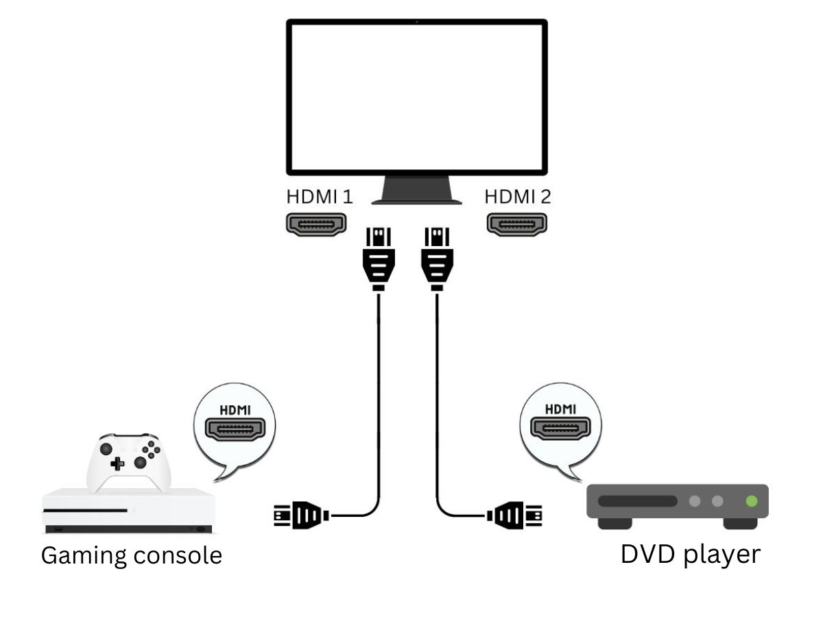 The diagram showing a monitor with 2 HDMI ports connecting with a PS5 and a blu-ray player