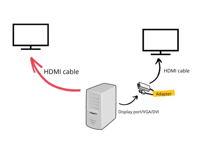 Zwei Monitore zum Computer mit Adaptern