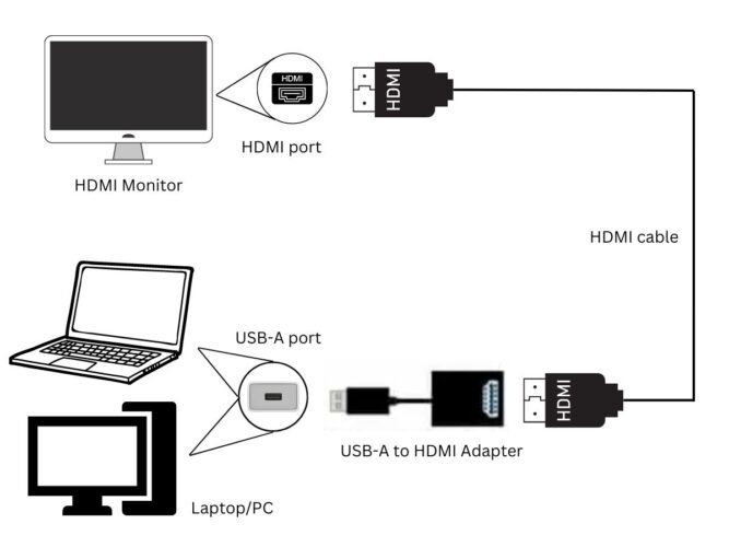 a diagram showing how to connect an HDMI monitor to USB-A port on a laptopPC through USB-A to HDMI adapter