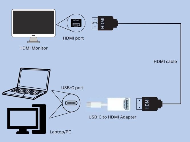 a diagram showing how to connect an HDMI monitor to USB-C port on a laptopPC through USB-C to HDMI adapter