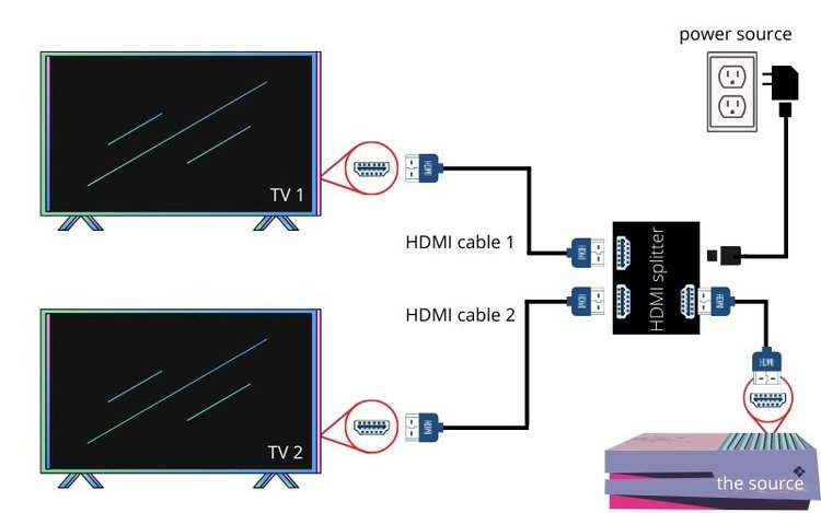connect 2 TVs together with an HDMI cable