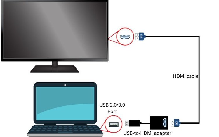 connecting an HDMI monitor to a USB 2.0_3.0 port