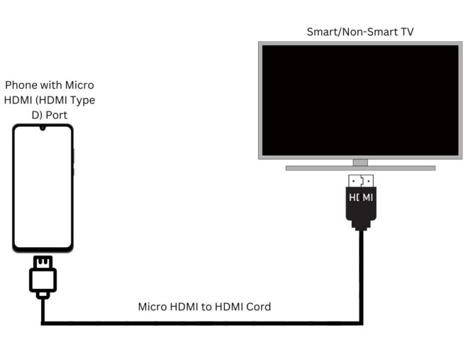 diagram showing how to connect a phone with micro hdmi port to the tv's hdmi port