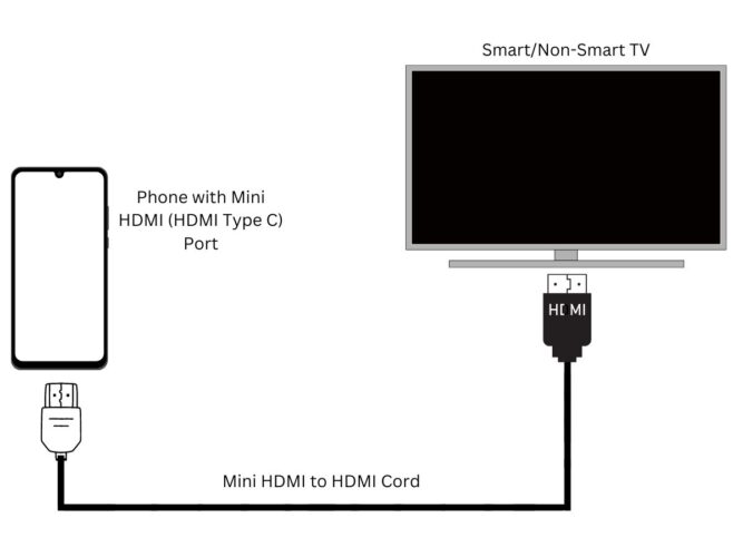 diagram showing how to connect a phone with mini hdmi port to the tv's hdmi port