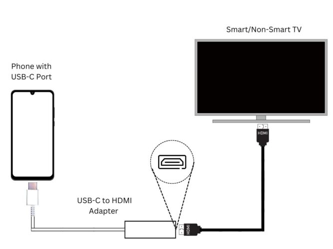 diagram showing how to connect a phone with usb-c port to the tv's hdmi port
