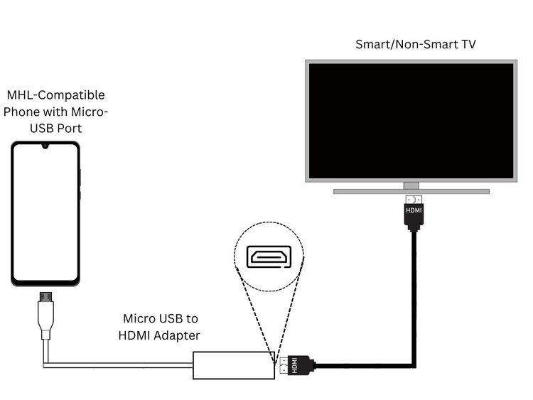 200+ HDMI-Supported Smartphones: The 2024 Detailed List ...