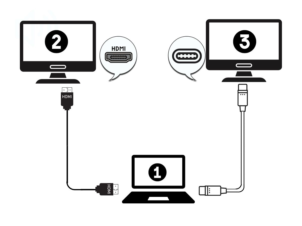 A diagram of the connection from a laptop via two monitors using HDMI cable and thunderbolt cable