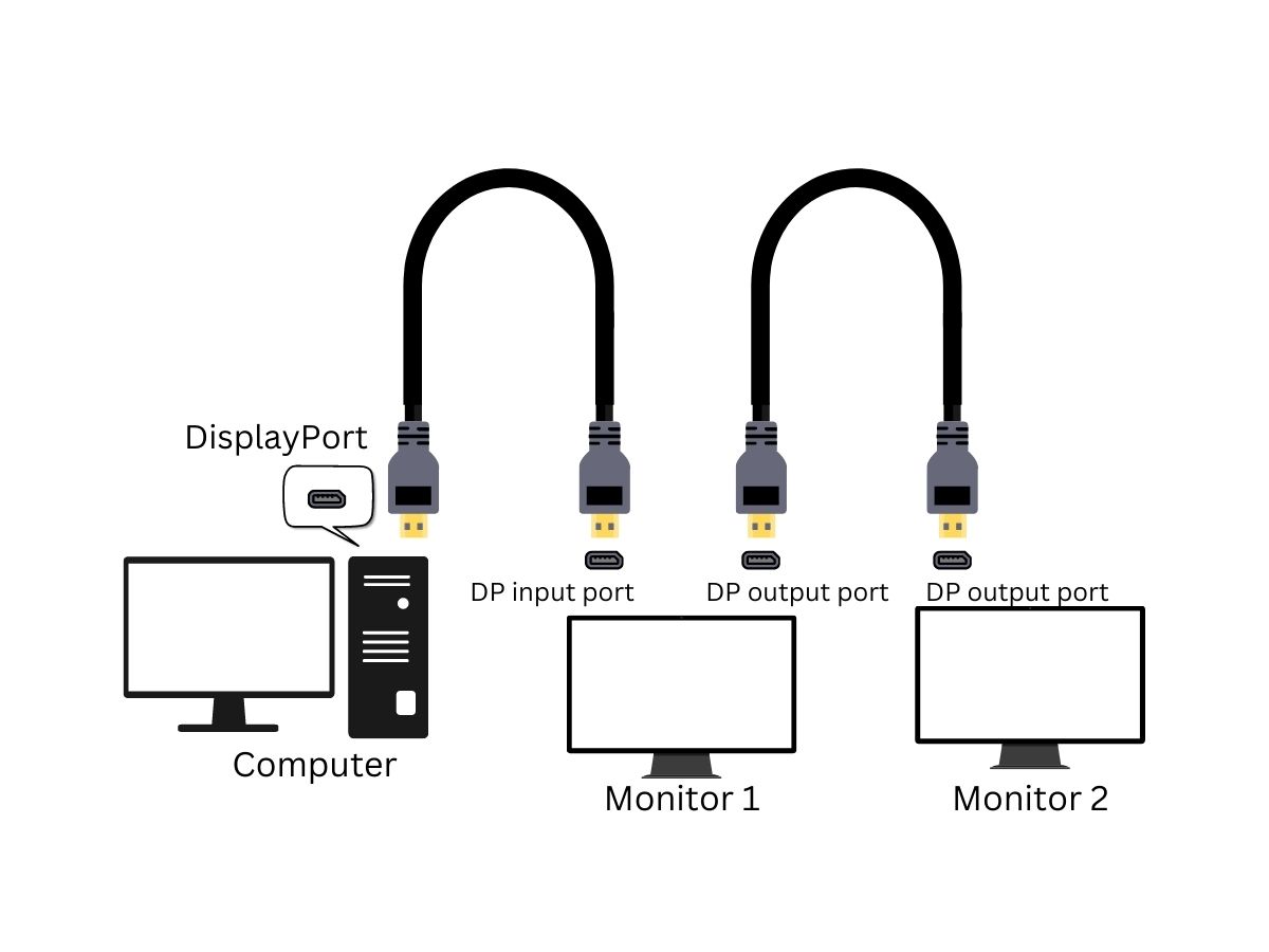 Diagram showing daisy chain monitor using a DP cable
