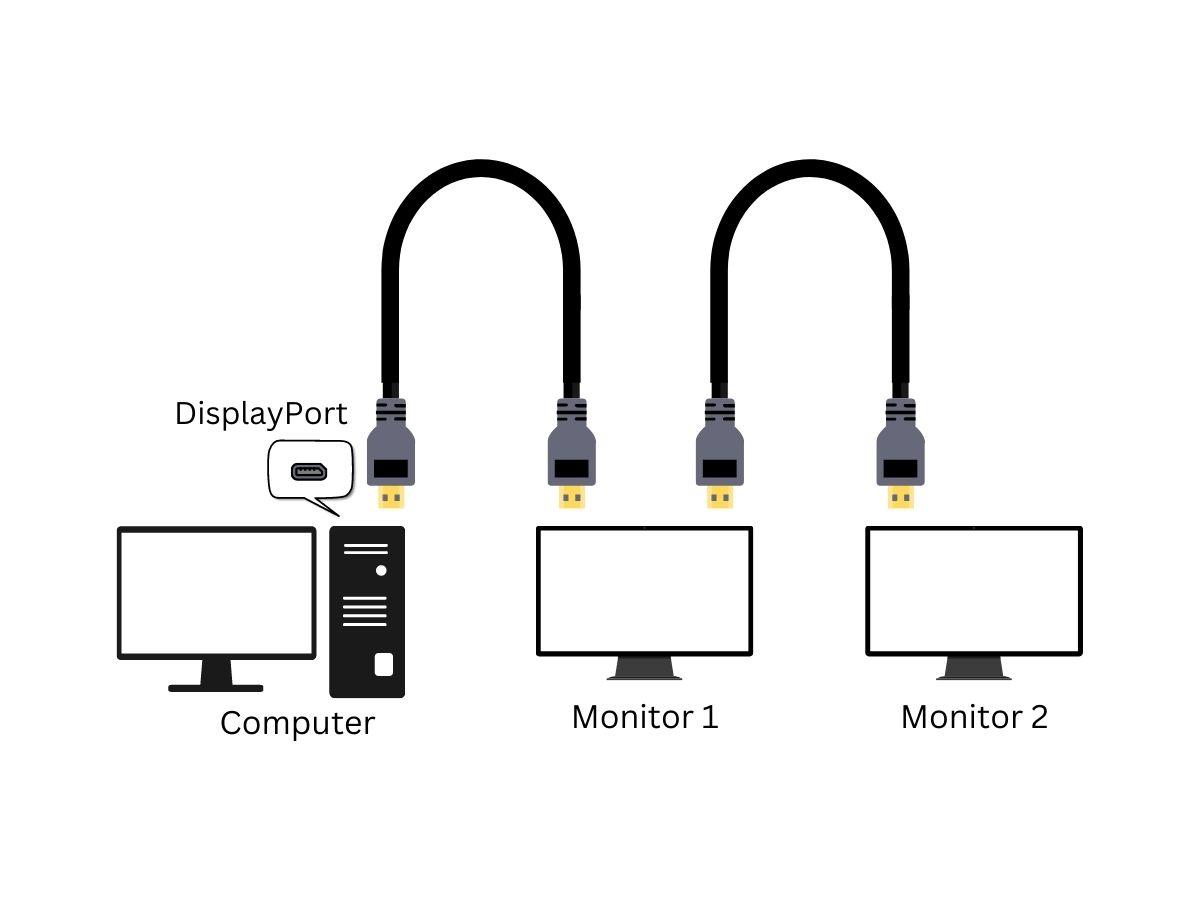 Diagram showing how to daisy chain using DP cable with 2 monitors