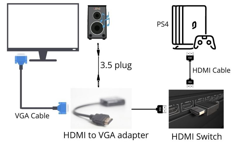 How to Connect a PS4 to a VGA Monitor